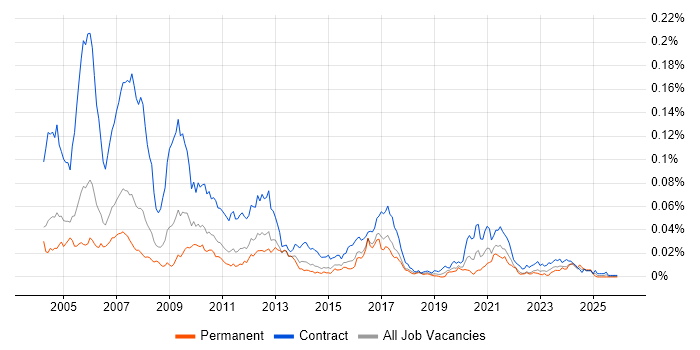 Murex Developer job vacancy trend in the UK