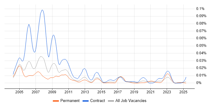 Job vacancy trend for Murex Flex in the UK Job vacancy trend for Murex Flex in the UK