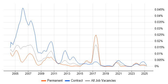 Job vacancy trend for Murex Specialist in the UK Job vacancy trend for Murex Specialist in the UK