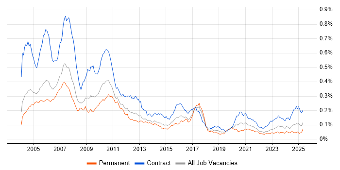Job vacancy trend for Murex in the UK