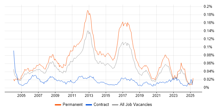 Job vacancy trend for Music Industry in the UK Job vacancy trend for Music Industry in the UK