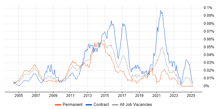 Job vacancy trend for MVNO in the UK Job vacancy trend for MVNO in the UK