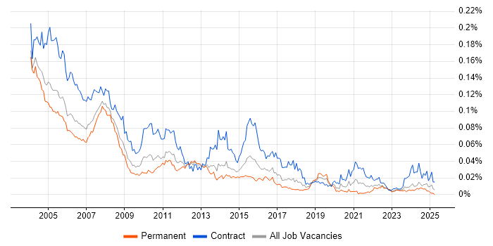 Job vacancy trend for MVS in the UK Job vacancy trend for MVS in the UK