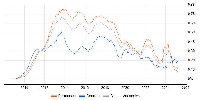 Job vacancy trend for MVVM in the UK Job vacancy trend for MVVM in the UK