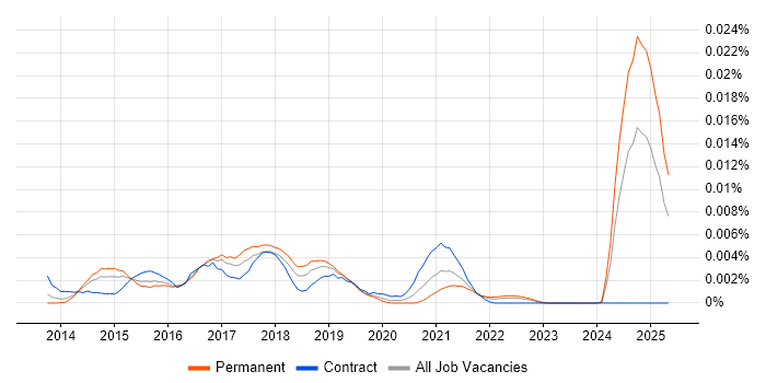 Job vacancy trend for MvvmCross in the UK Job vacancy trend for MvvmCross in the UK