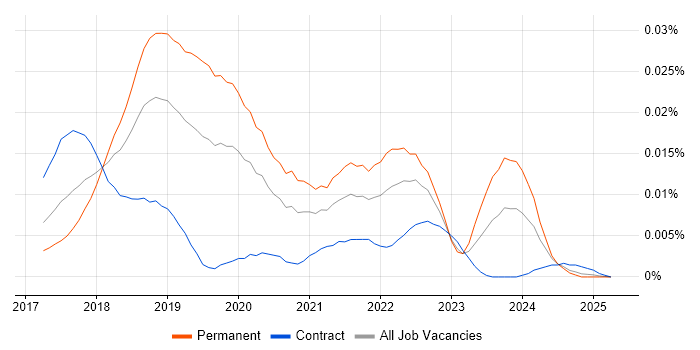 Job vacancy trend for MXNet in the UK Job vacancy trend for MXNet in the UK