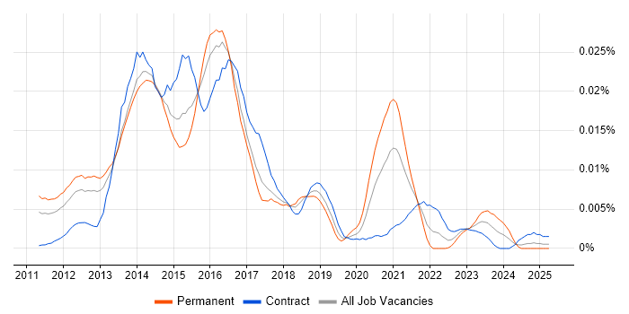 Job vacancy trend for MyBatis in the UK Job vacancy trend for MyBatis in the UK
