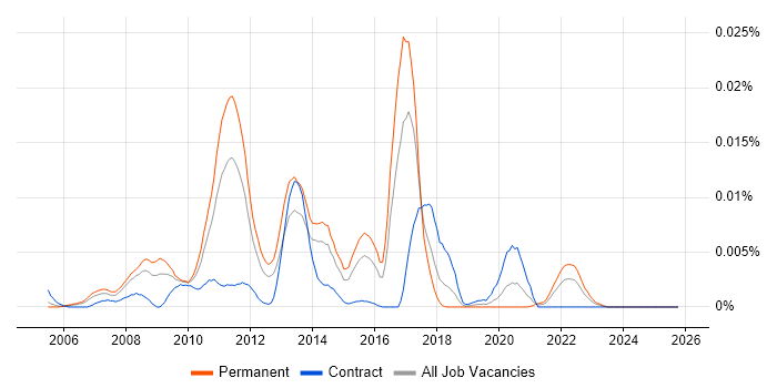 MySQL Certification job vacancy trend in the UK