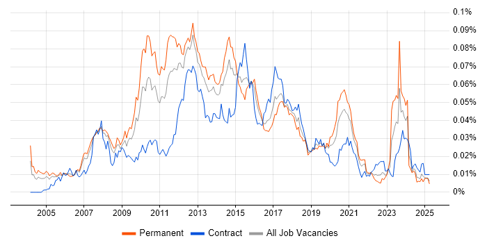 Job vacancy trend for MySQL DBA in the UK Job vacancy trend for MySQL DBA in the UK