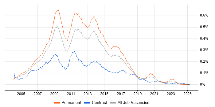 Job vacancy trend for MySQL Developer in the UK