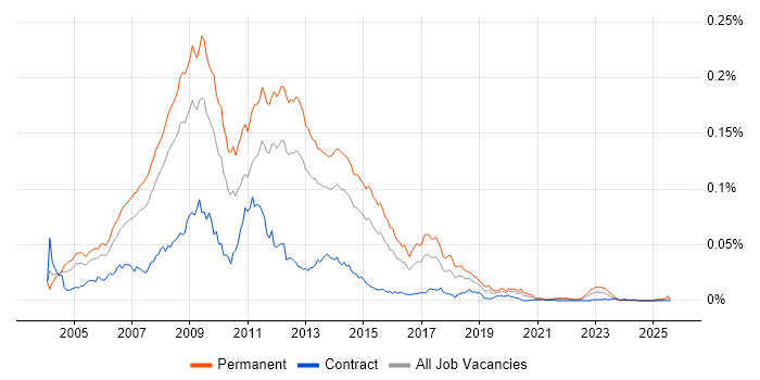 Job vacancy trend for MySQL Web Developer in the UK Job vacancy trend for MySQL Web Developer in the UK