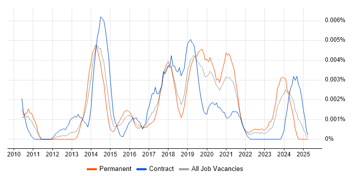 Job vacancy trend for MySQL Workbench in the UK Job vacancy trend for MySQL Workbench in the UK