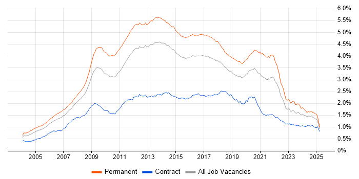Job vacancy trend for MySQL in the UK