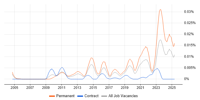 Job vacancy trend for N-able in the UK Job vacancy trend for N-able in the UK