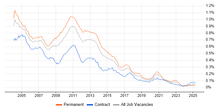 Job vacancy trend for N-Tier in the UK