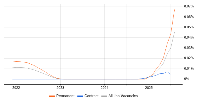 Job vacancy trend for n8n in the UK Job vacancy trend for n8n in the UK