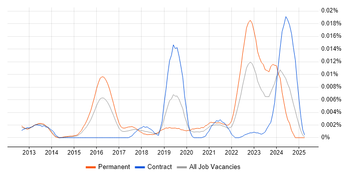 Job vacancy trend for NaaS in the UK Job vacancy trend for NaaS in the UK