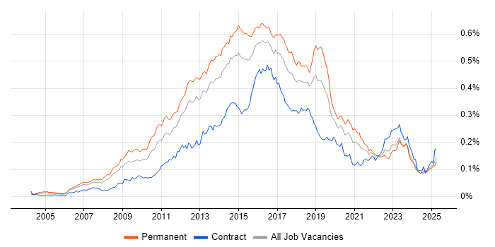 Job vacancy trend for Nagios in the UK