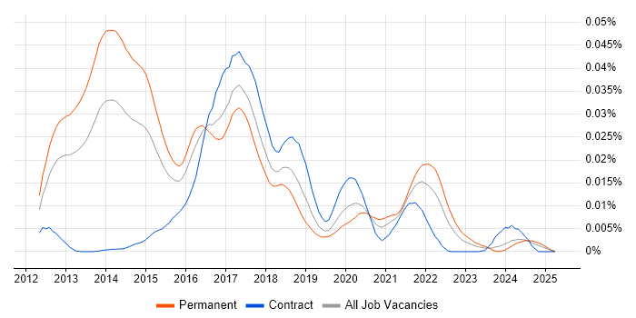 Job vacancy trend for NancyFx in the UK Job vacancy trend for NancyFx in the UK