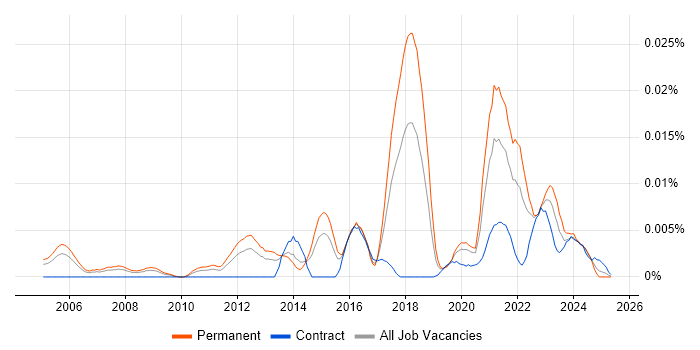 Job vacancy trend for Nanotechnology in the UK Job vacancy trend for Nanotechnology in the UK
