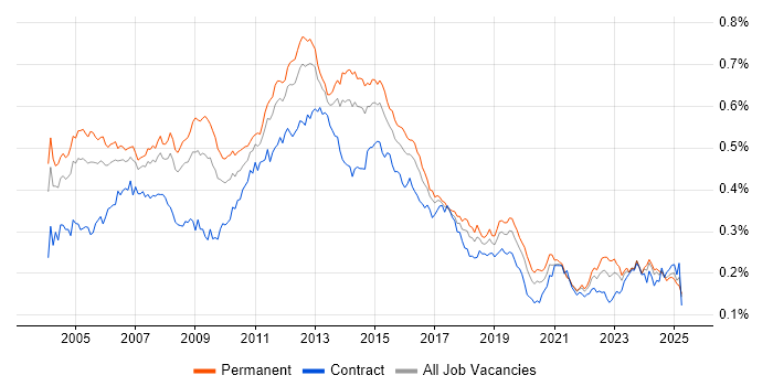 Job vacancy trend for NAS in the UK Job vacancy trend for NAS in the UK