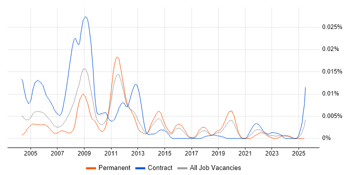 Job vacancy trend for NASTRAN in the UK Job vacancy trend for NASTRAN in the UK