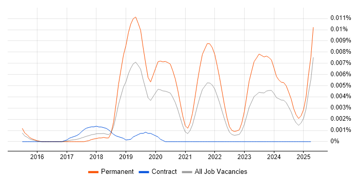 Job vacancy trend for Nasuni in the UK Job vacancy trend for Nasuni in the UK