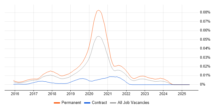 Job vacancy trend for NativeScript in the UK