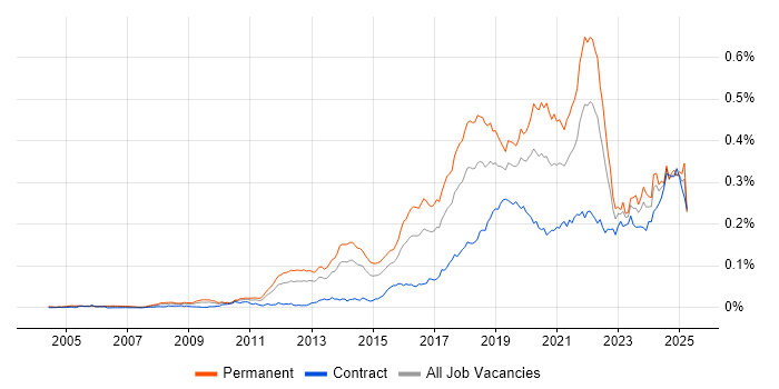 Job vacancy trend for Natural Language Processing in the UK