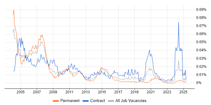 Job vacancy trend for Natural in the UK Job vacancy trend for Natural in the UK