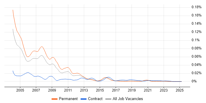 Job vacancy trend for Navision Consultant in the UK Job vacancy trend for Navision Consultant in the UK