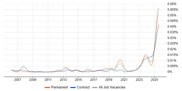 Job vacancy trend for Navisworks in the UK Job vacancy trend for Navisworks in the UK