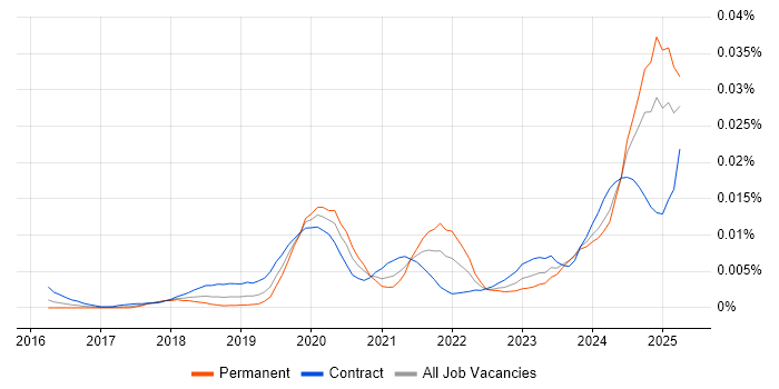 Job vacancy trend for NB-IoT in the UK