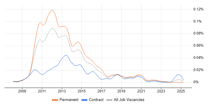 Job vacancy trend for NCDA in the UK Job vacancy trend for NCDA in the UK