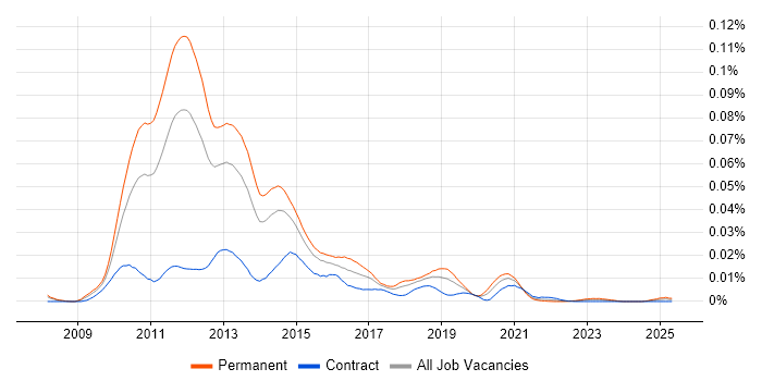 Job vacancy trend for NCIE in the UK Job vacancy trend for NCIE in the UK