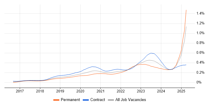 Job vacancy trend for NCSC in the UK
