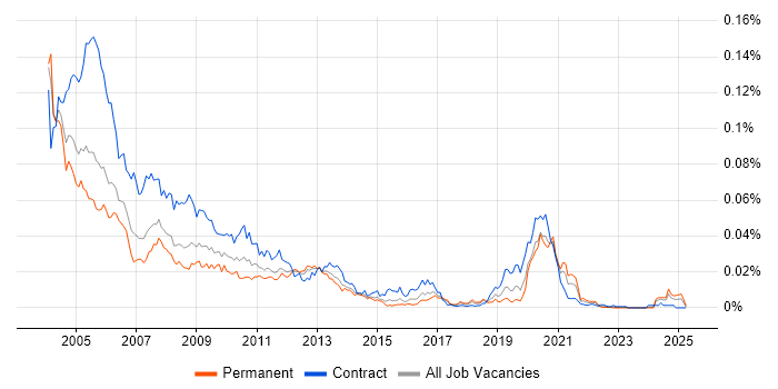 Job vacancy trend for NDS in the UK Job vacancy trend for NDS in the UK