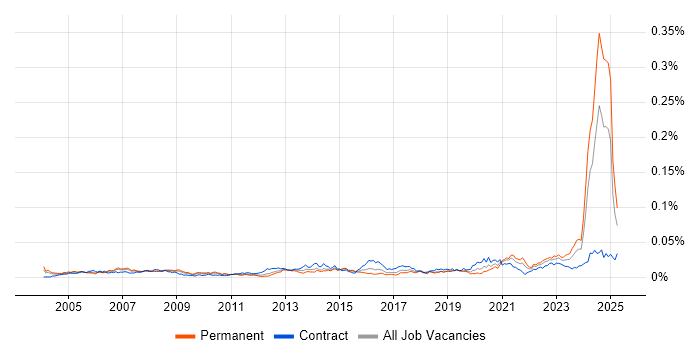 Job vacancy trend for NEBOSH in the UK Job vacancy trend for NEBOSH in the UK