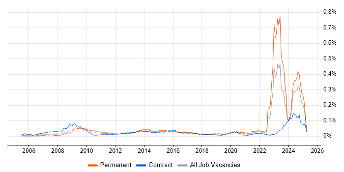 Job vacancy trend for NEC Housing in the UK Job vacancy trend for NEC Housing in the UK
