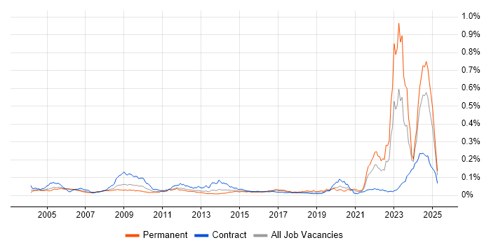 Job vacancy trend for NEC in the UK Job vacancy trend for NEC in the UK