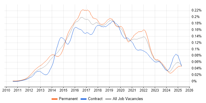 Job vacancy trend for Neo4j in the UK Job vacancy trend for Neo4j in the UK
