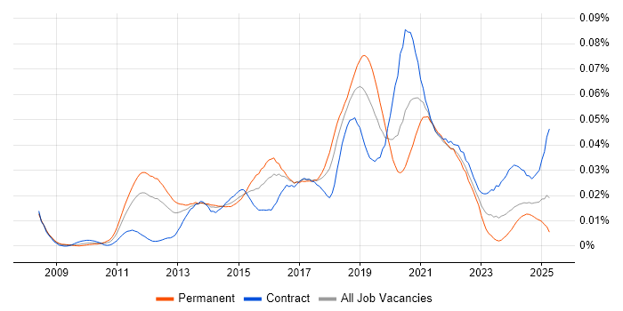Job vacancy trend for NeoLoad in the UK