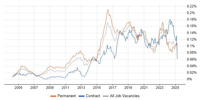 Job vacancy trend for Nessus in the UK Job vacancy trend for Nessus in the UK