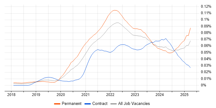 Job vacancy trend for NestJS in the UK Job vacancy trend for NestJS in the UK