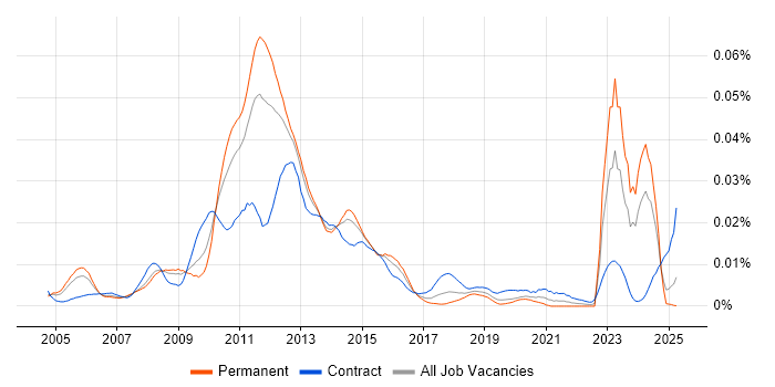 Job vacancy trend for NetApp Consultant in the UK Job vacancy trend for NetApp Consultant in the UK