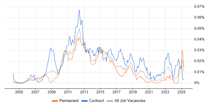 Job vacancy trend for NetApp Engineer in the UK