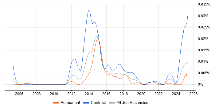 Job vacancy trend for NetApp OnCommand in the UK Job vacancy trend for NetApp OnCommand in the UK