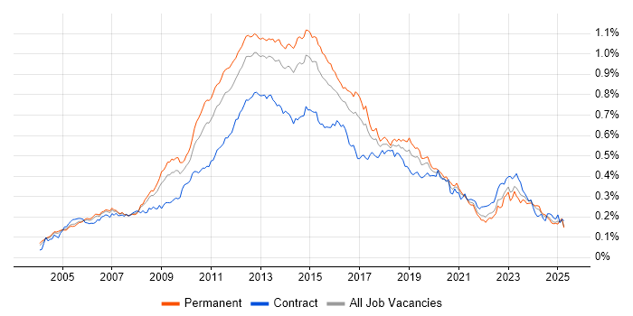 Job vacancy trend for NetApp in the UK