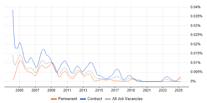 Job vacancy trend for NetBackup Administrator in the UK Job vacancy trend for NetBackup Administrator in the UK