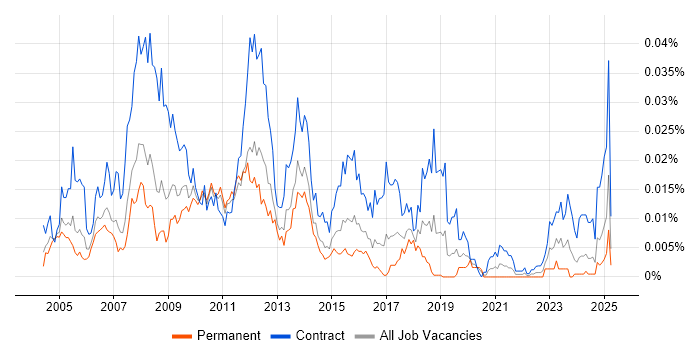 Job vacancy trend for NetBackup Engineer in the UK Job vacancy trend for NetBackup Engineer in the UK